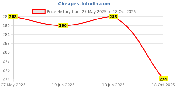 flipkart.com 3 jokers Friction Powered Jeep Vehicle Toy for Kids 3 jokers Price History Graph from 27 May 2025 to 18 Oct 2025
