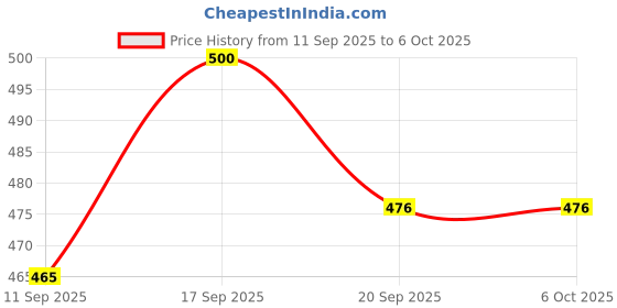 flipkart.com 3 jokers Friction Powered Pull Back Aeroplane Toy Push and Go Crawling Vehicle for Kids 3 jokers Price History Graph from 11 Sep 2025 to 5 Oct 2025