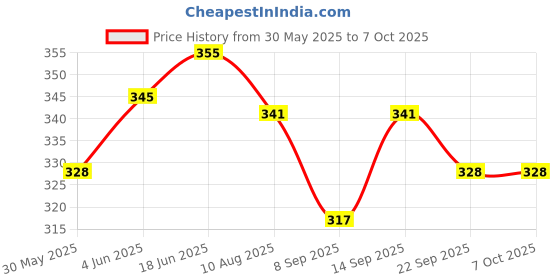 flipkart.com 3 jokers Funny Clever Walking Elephant Toy Battery Operated for Kids (Random Color) 3 jokers Price History Graph from 30 May 2025 to 6 Oct 2025
