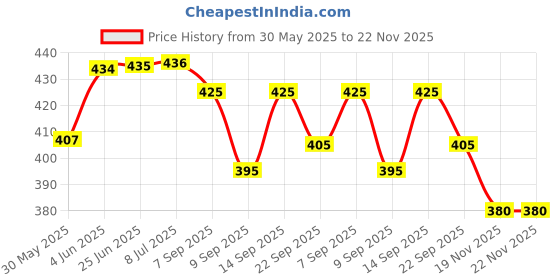 flipkart.com 3 jokers Hindal Aeroplane Pull Back Toy for Kids Friction Powered Airplane Toy 3 jokers Price History Graph from 30 May 2025 to 22 Nov 2025
