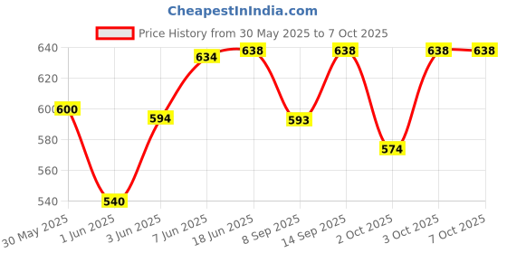 flipkart.com 3 jokers Keyboard Piano Keyboard Piano 37 Keys Keyboard with Power Option 8 Tones,8 Rhythms,4 Percussion Analog Portable Keyboard 3 jokers Price History Graph from 30 May 2025 to 6 Oct 2025
