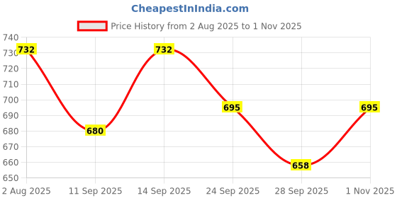flipkart.com 3 jokers Kids Toys Electronic Musical Instruments 37 Keys Toy 37 Keys Key board Toy Sound Recording Portable Musical Toy for Kids Analog Portable Keyboard 3 jokers Price History Graph from 2 Aug 2025 to 1 Nov 2025