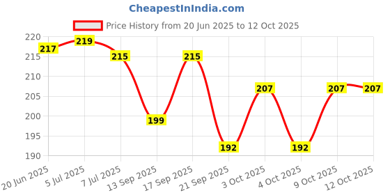 flipkart.com 3 jokers Magic Slate for Kids Drawing Easy Reading Writing Learning Graffiti Board 3 jokers Price History Graph from 20 Jun 2025 to 12 Oct 2025
