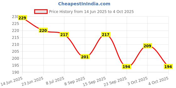 flipkart.com 3 jokers Magnetic Slate Kids Toy Learning How to Write, Read and Draw 3 jokers Price History Graph from 14 Jun 2025 to 4 Oct 2025