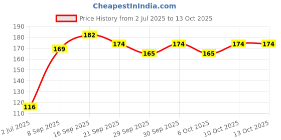 flipkart.com 3 jokers Monofilament Fishing Line 3 jokers Price History Graph from 2 Jul 2025 to 13 Oct 2025