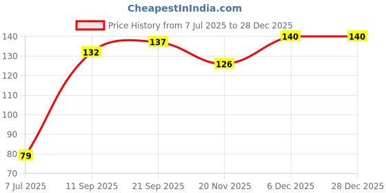 flipkart.com 3 jokers Monster Truck Push and go Toy 4wd Car Friction Powered Vehicles for Kids 3 jokers Price History Graph from 7 Jul 2025 to 28 Dec 2025