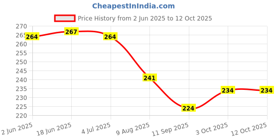 flipkart.com 3 jokers Musical Drum Set for Kids, Punjabi Dhol Instrument (Prints & Color May Vary) 3 jokers Price History Graph from 2 Jun 2025 to 12 Oct 2025