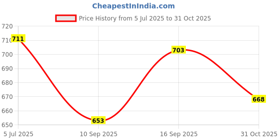 flipkart.com 3 jokers Piano Keyboard with 37 Keys Microphone dc Power Recording Musical Toy for Kids 3 jokers Price History Graph from 5 Jul 2025 to 31 Oct 2025