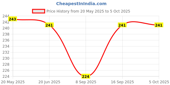 flipkart.com 3 jokers Pull Push back action robot aeroplane toy for kids, mini aeroplane to robot 3 jokers Price History Graph from 20 May 2025 to 4 Oct 2025