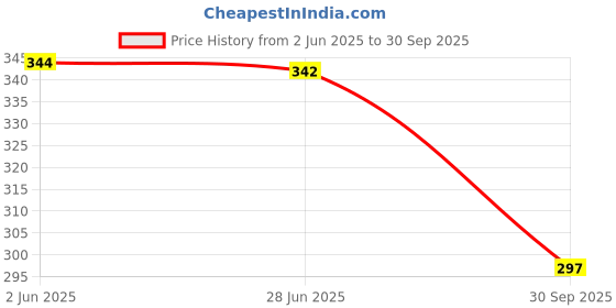 flipkart.com 3 jokers Talking Tom Cat with Recording, Music (White) 3 jokers Price History Graph from 2 Jun 2025 to 30 Sep 2025