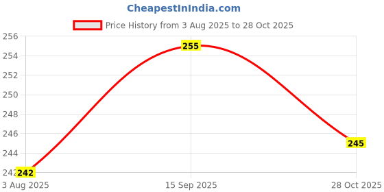 flipkart.com 3 jokers Top Spin Push Launcher Lattu with LED Light Music and Laser Toy for Kids 3 jokers Price History Graph from 3 Aug 2025 to 28 Oct 2025