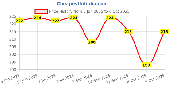 flipkart.com 3 jokers Transformer Robot Aeroplane Pull and Push Back Friction Toy for Kids 3 jokers Price History Graph from 3 Jun 2025 to 6 Oct 2025