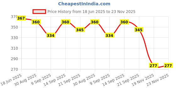 flipkart.com 3 jokers Unbreakable Cartoon Push and go Friction Powered Vehicles Airplane Toys for Kids 3 jokers Price History Graph from 18 Jun 2025 to 22 Nov 2025