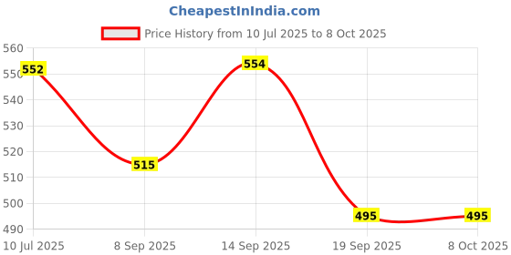 flipkart.com 3 jokers Unbreakable Set of 4 Friction Powered Automobile Car Helicopter Plane Train 3 jokers Price History Graph from 10 Jul 2025 to 8 Oct 2025