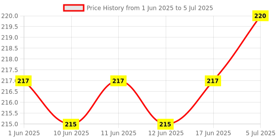 flipkart.com trp traders 3 Keys 12V Dimmer Single Led Strip Light Amplifier Controller 2 Pcs 2 A Step Dimmer trp traders Price History Graph from 1 Jun 2025 to 5 Jul 2025