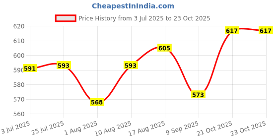 flipkart.com sports era 3 kg Shot Put sports era Price History Graph from 3 Jul 2025 to 22 Oct 2025