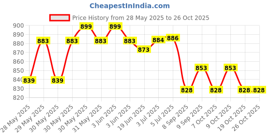flipkart.com emeggo 3 kg Shot Put emeggo Price History Graph from 28 May 2025 to 24 Oct 2025