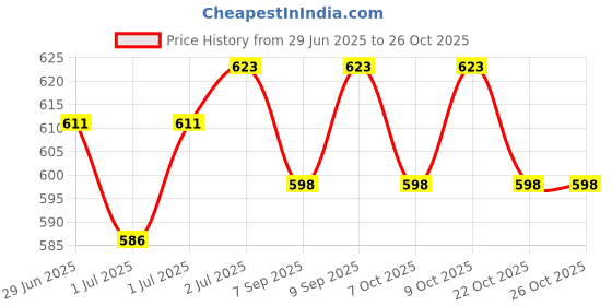 flipkart.com vnh 3 kg Shot Put vnh Price History Graph from 29 Jun 2025 to 25 Oct 2025