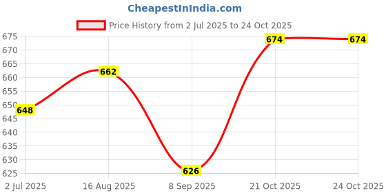 flipkart.com sports era 3 kg Shot Put sports era Price History Graph from 2 Jul 2025 to 22 Oct 2025