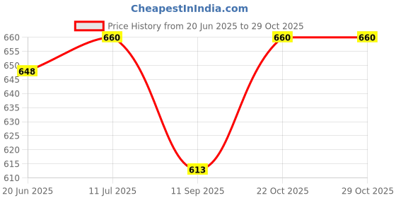 flipkart.com fitness kart 3 kg Shot Put fitness kart Price History Graph from 20 Jun 2025 to 29 Oct 2025