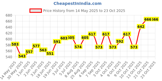 flipkart.com sports era 3 kg Shot Put sports era Price History Graph from 14 May 2025 to 22 Oct 2025