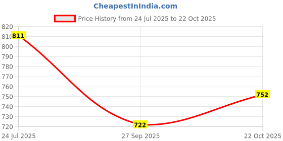flipkart.com kizlo 3 kg Shot Put kizlo Price History Graph from 24 Jul 2025 to 22 Oct 2025