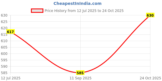 flipkart.com fitness kart 3 kg Shot Put fitness kart Price History Graph from 12 Jul 2025 to 24 Oct 2025
