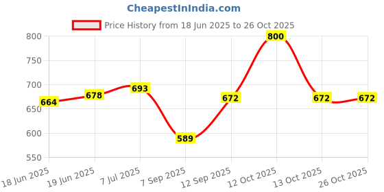 flipkart.com dtd 3 kg Shot Put dtd Price History Graph from 18 Jun 2025 to 25 Oct 2025