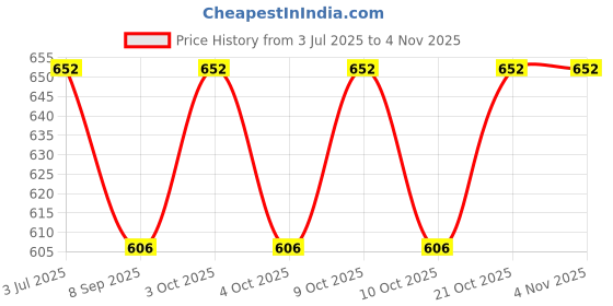 flipkart.com windsor era 3 kg Shot Put windsor era Price History Graph from 3 Jul 2025 to 2 Nov 2025