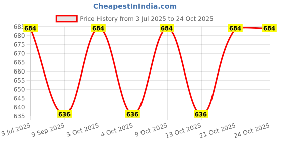 flipkart.com hridya trade 3 kg Shot Put hridya trade Price History Graph from 3 Jul 2025 to 24 Oct 2025
