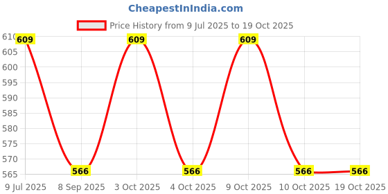 flipkart.com windsor era 3 kg Shot Put windsor era Price History Graph from 9 Jul 2025 to 19 Oct 2025