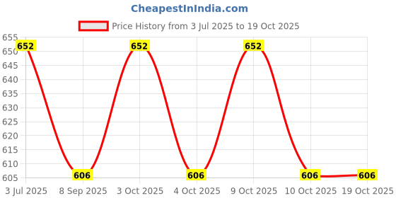 flipkart.com windsor era 3 kg Shot Put windsor era Price History Graph from 3 Jul 2025 to 19 Oct 2025