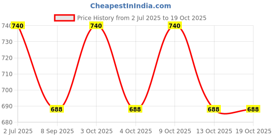 flipkart.com windsor era 3 kg Shot Put windsor era Price History Graph from 2 Jul 2025 to 19 Oct 2025