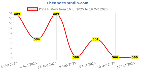 flipkart.com hridya trade 3 kg Shot Put hridya trade Price History Graph from 16 Jul 2025 to 18 Oct 2025