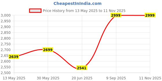 flipkart.com usi 3 kg Weight Plates , Weight Plates For Home Gym , FRACTION PLATES FP_1.5 Home Gym Combo usi Price History Graph from 13 May 2025 to 10 Nov 2025