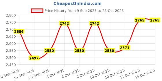 flipkart.com cxb 3 km long range 1000W rechargeable metal body Camping light & power bank slot Torch cxb Price History Graph from 9 Sep 2025 to 25 Oct 2025