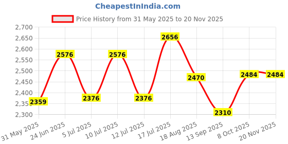 flipkart.com trx 3 km long range blinker laser kisan LED torch with 250W jumbo heavy duty battery 15 hrs Torch Emergency Light trx Price History Graph from 31 May 2025 to 18 Nov 2025