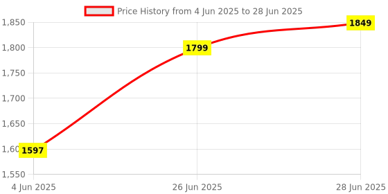 flipkart.com mitsales 3 Km Long Range Torch With 300 W Laser Light ,Strong Aluminum Jumbo Body,3 modes Torch mitsales Price History Graph from 4 Jun 2025 to 28 Jun 2025