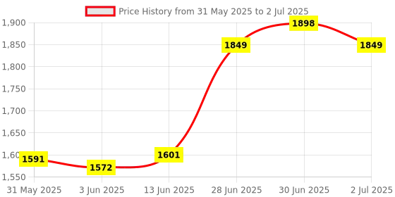 flipkart.com mnt sales 3 Km Long Range Torch With 300 W LED ,Jumbo Size & 8000 Mah Battery Capacity Torch mnt sales Price History Graph from 31 May 2025 to 2 Jul 2025