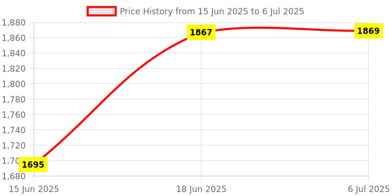 flipkart.com mitsales 3 Km Long Range Torch With 350 W Laser Light ,3 modes & 10000 Mah Battery Torch mitsales Price History Graph from 15 Jun 2025 to 6 Jul 2025