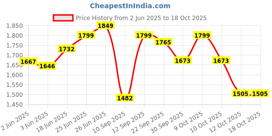 flipkart.com mnt sales 3 Km Long Range With 300 W Bright LED, Waterproof Jumbo Aluminium Body ,3 Modes 8 hrs Torch Emergency Light mnt sales Price History Graph from 2 Jun 2025 to 17 Oct 2025