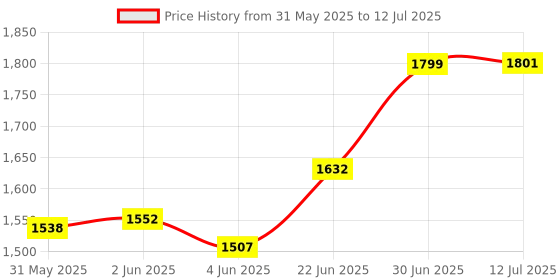 flipkart.com mnt sales 3 Km Long Range With 300 W LED Bulb,3 Modes Water Proof Jumbo Torch Torch mnt sales Price History Graph from 31 May 2025 to 12 Jul 2025
