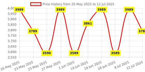 flipkart.com mr.light 3 Kms Long Range||Rechargeable LED Torchlight||Aluminium Aircraft Alloy||MRRX8IN Torch mr.light Price History Graph from 20 May 2025 to 12 Jul 2025