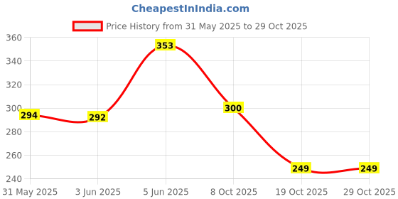 flipkart.com milton 3 L, 4 L, 5 L, 6 L, 8 L, 10 L, 12 L, 14 L Plastic Water Jug milton Price History Graph from 31 May 2025 to 29 Oct 2025