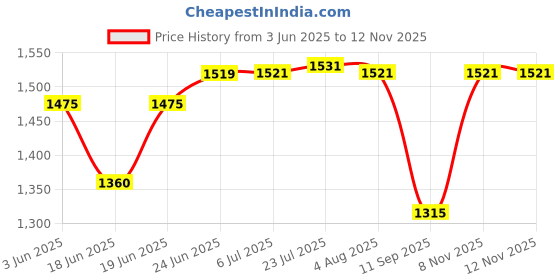 flipkart.com prashanthi ganga 3 L, 5 L Pressure Cooker prashanthi ganga Price History Graph from 3 Jun 2025 to 12 Nov 2025