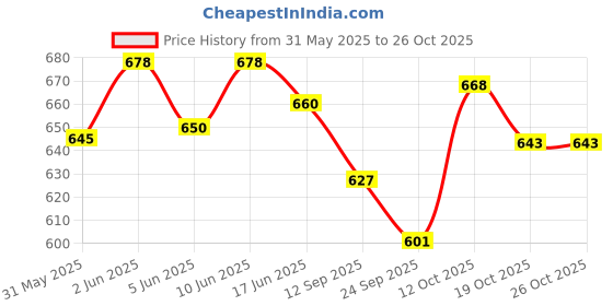 flipkart.com vayinato 3 L Fish Bowl vayinato Price History Graph from 31 May 2025 to 26 Oct 2025