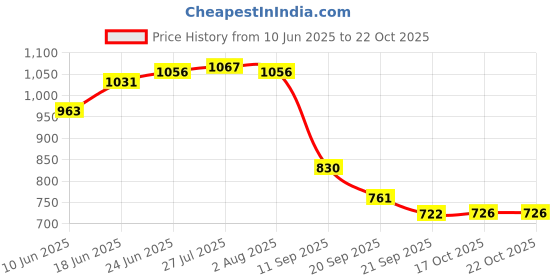 flipkart.com sarsawal 3 L Glass Table Top Manual Water Dispenser sarsawal Price History Graph from 10 Jun 2025 to 22 Oct 2025