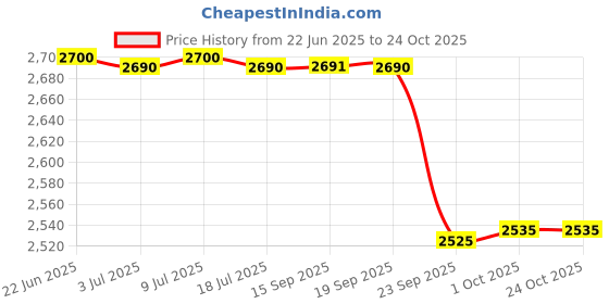 flipkart.com prestige 3 L Induction Bottom Pressure Cooker prestige Price History Graph from 22 Jun 2025 to 24 Oct 2025