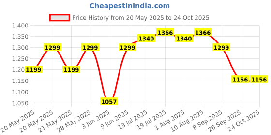 flipkart.com milton 3 L Induction Bottom Pressure Cooker milton Price History Graph from 20 May 2025 to 23 Oct 2025