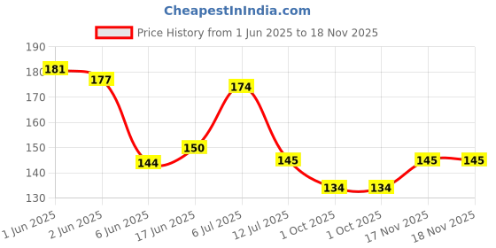 flipkart.com al atash 3 L Multicolor Laundry Basket al atash Price History Graph from 1 Jun 2025 to 18 Nov 2025